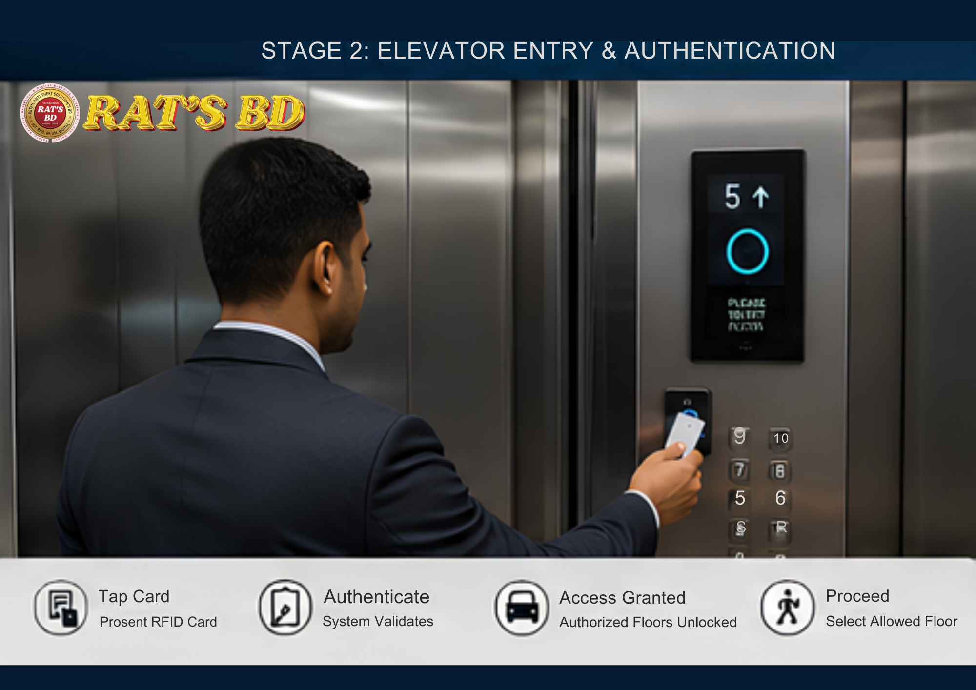 RFID Elevator Access Control Solution - Image 3