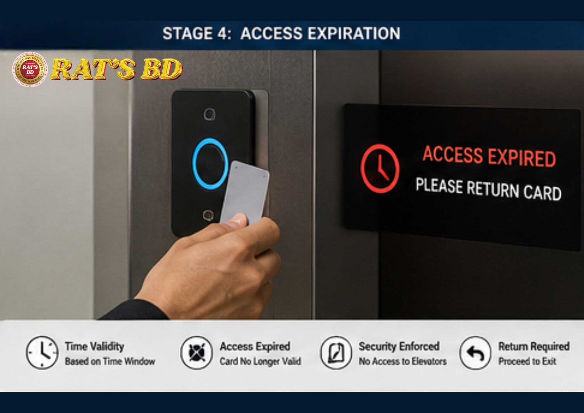 RFID Elevator Access Control Solution - Image 5