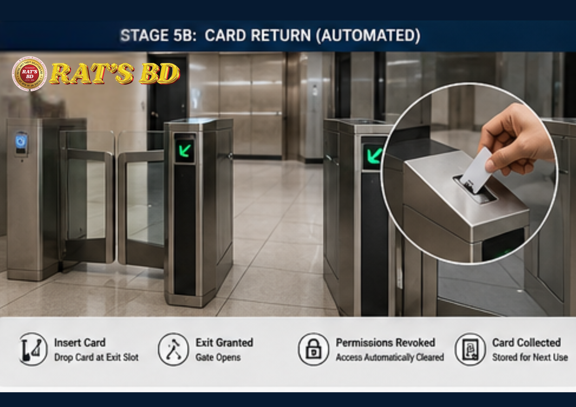 RFID Elevator Access Control Solution - Image 7